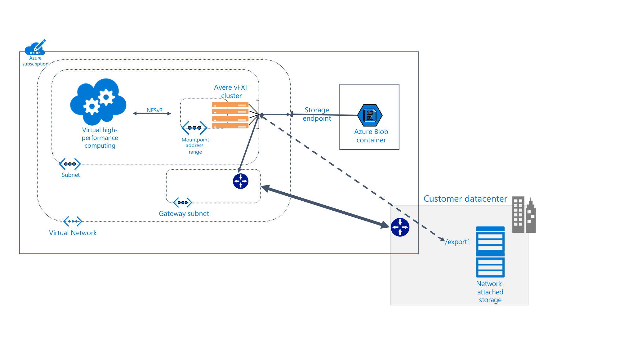 Blob Storage-hez és helyszíni adatközponthoz csatlakoztatott, Azure-előfizetésbeli Avere vFXT rendszer részleteit bemutató ábra