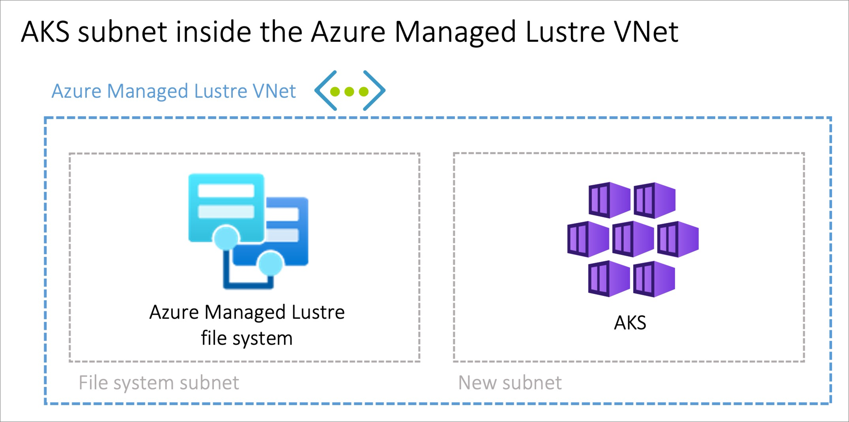 Ábra az Azure Managed Lustre virtuális hálózatról két alhálózattal, egyet a Lustre fájlrendszerhez és egyet az AKS-hez.