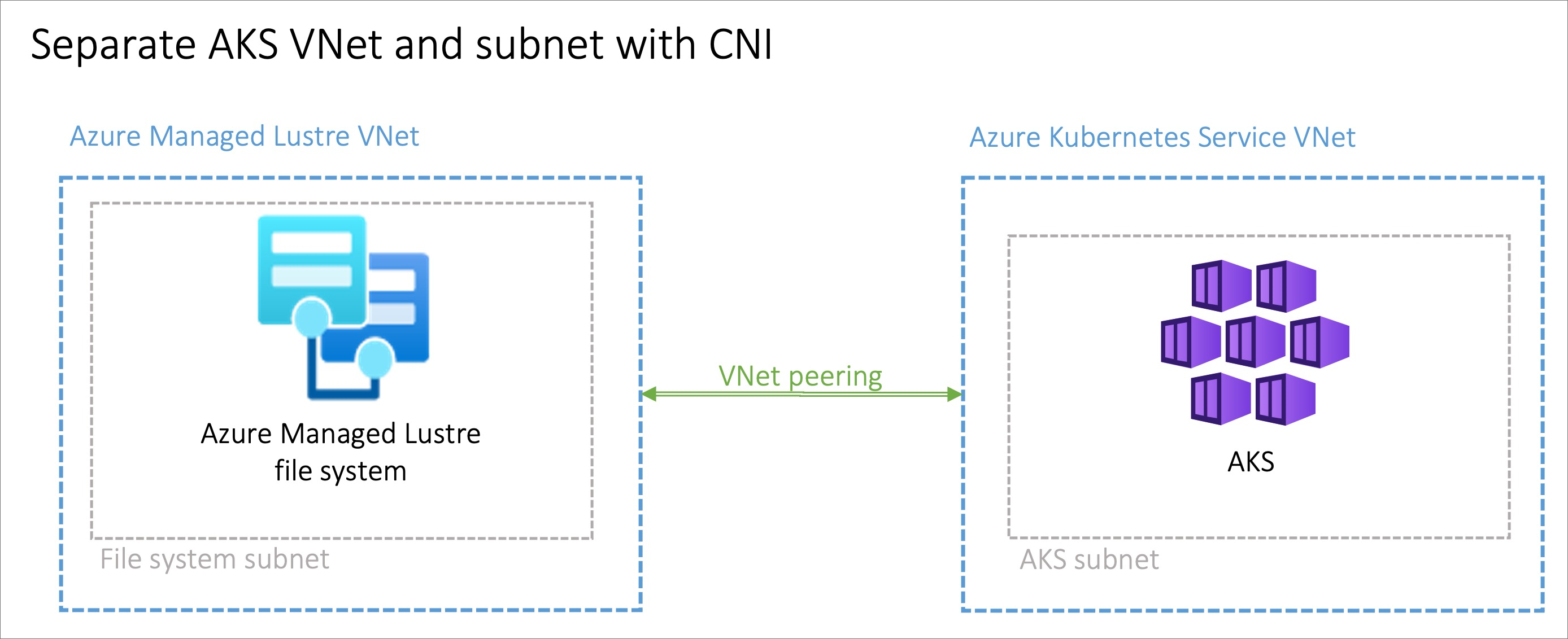 Két virtuális hálózatot ábrázoló ábra, egy az Azure Managed Lustre szolgáltatáshoz és egy az AKS-hez egy virtuális társhálózat-létesítési nyíllal.