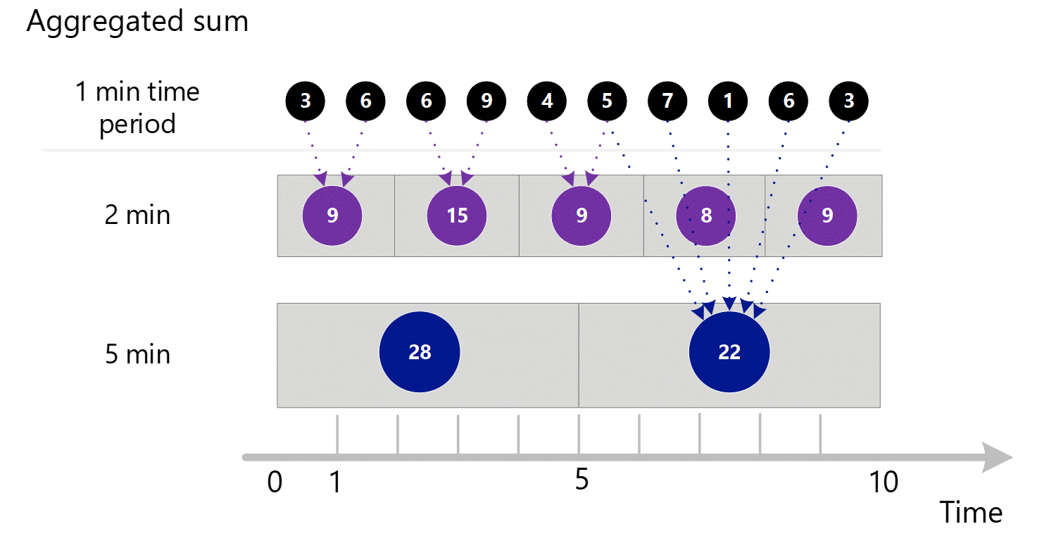 Képernyőkép a kiszolgáló dimenzióinak több 1 perces összesített bejegyzéséről, amelyek 2 perces és 5 perces időszakokra összesítve jelennek meg.