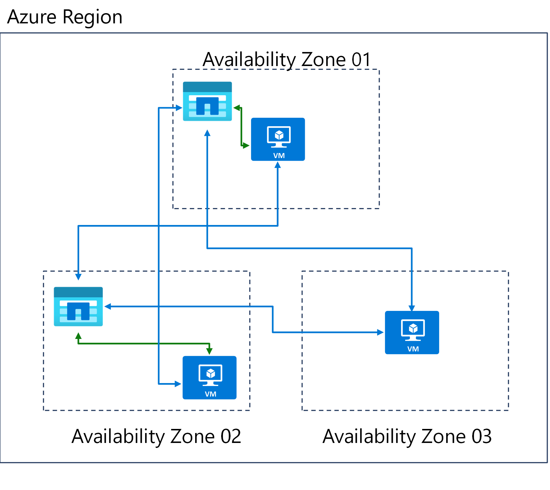 Három rendelkezésre állási zónát ábrázoló ábra egy Azure-régióban.