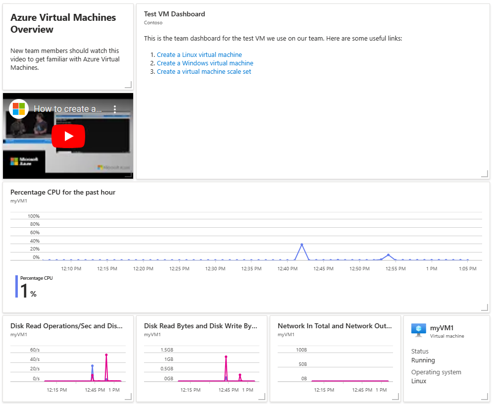 Képernyőkép egy minta irányítópultról a Azure Portal.