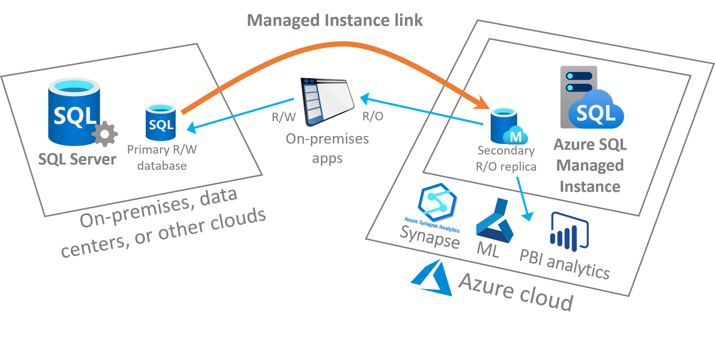 Diagram that illustrates the main Managed Instance link scenario.