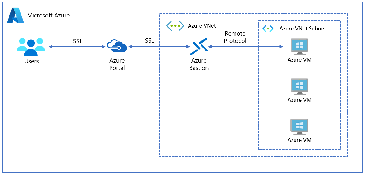 Az Azure Bastion Hub virtuális hálózatát bemutató ábra.