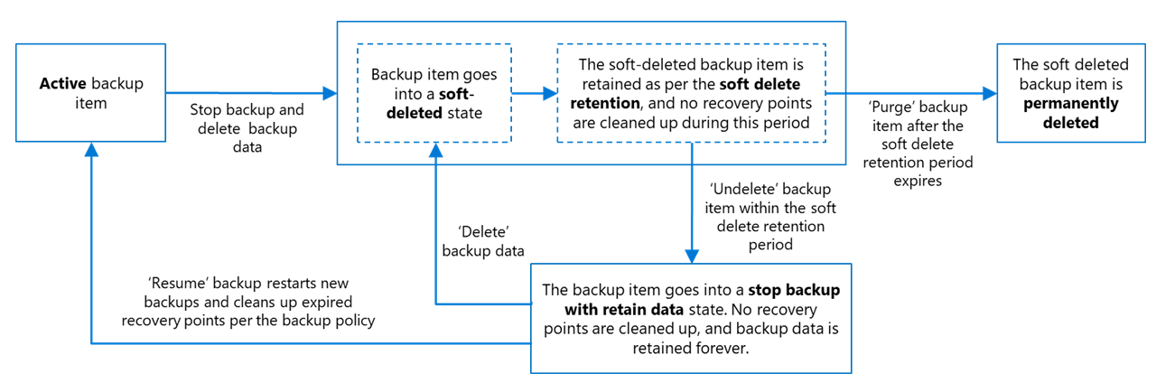 Diagram showing the flow of backup items or instance that gets deleted from a vault with soft delete enabled.