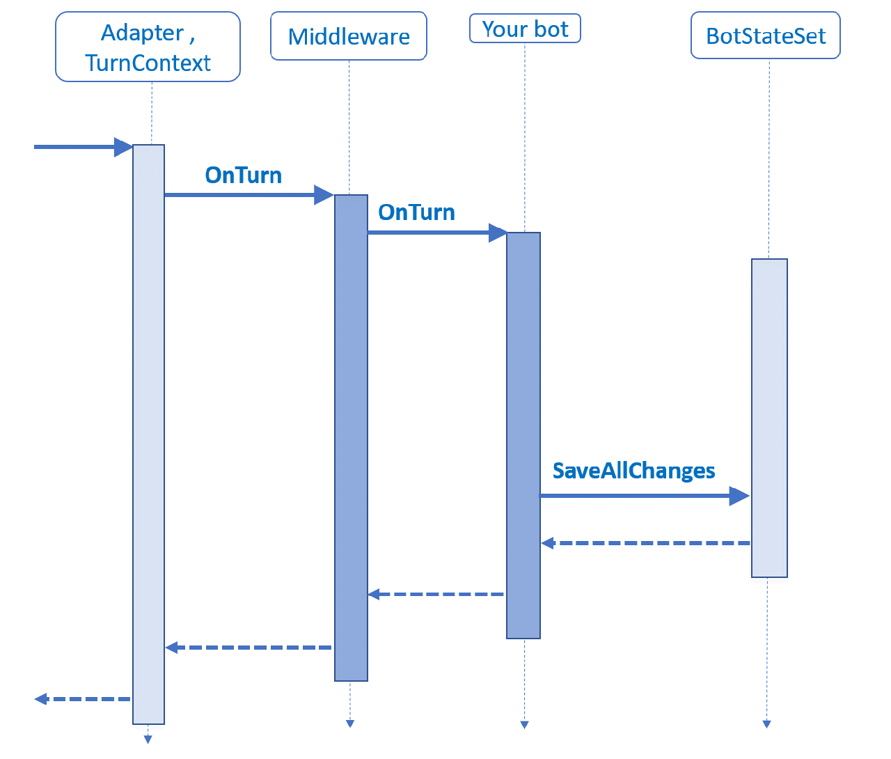 Robotfordulás sorrenddiagramja a robot fordulási kezelője által mentett állapottal.