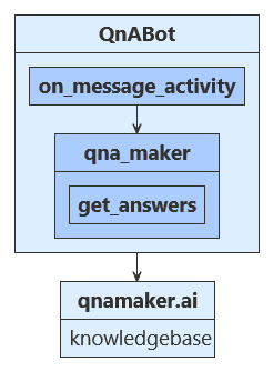Python QnABot logikai folyamat