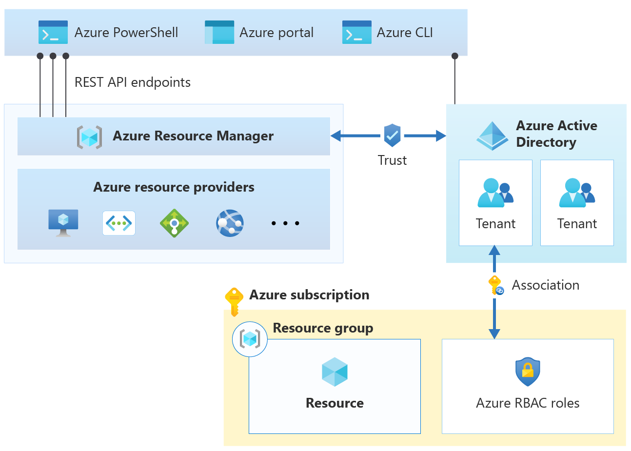 Users assigned to Azure roles