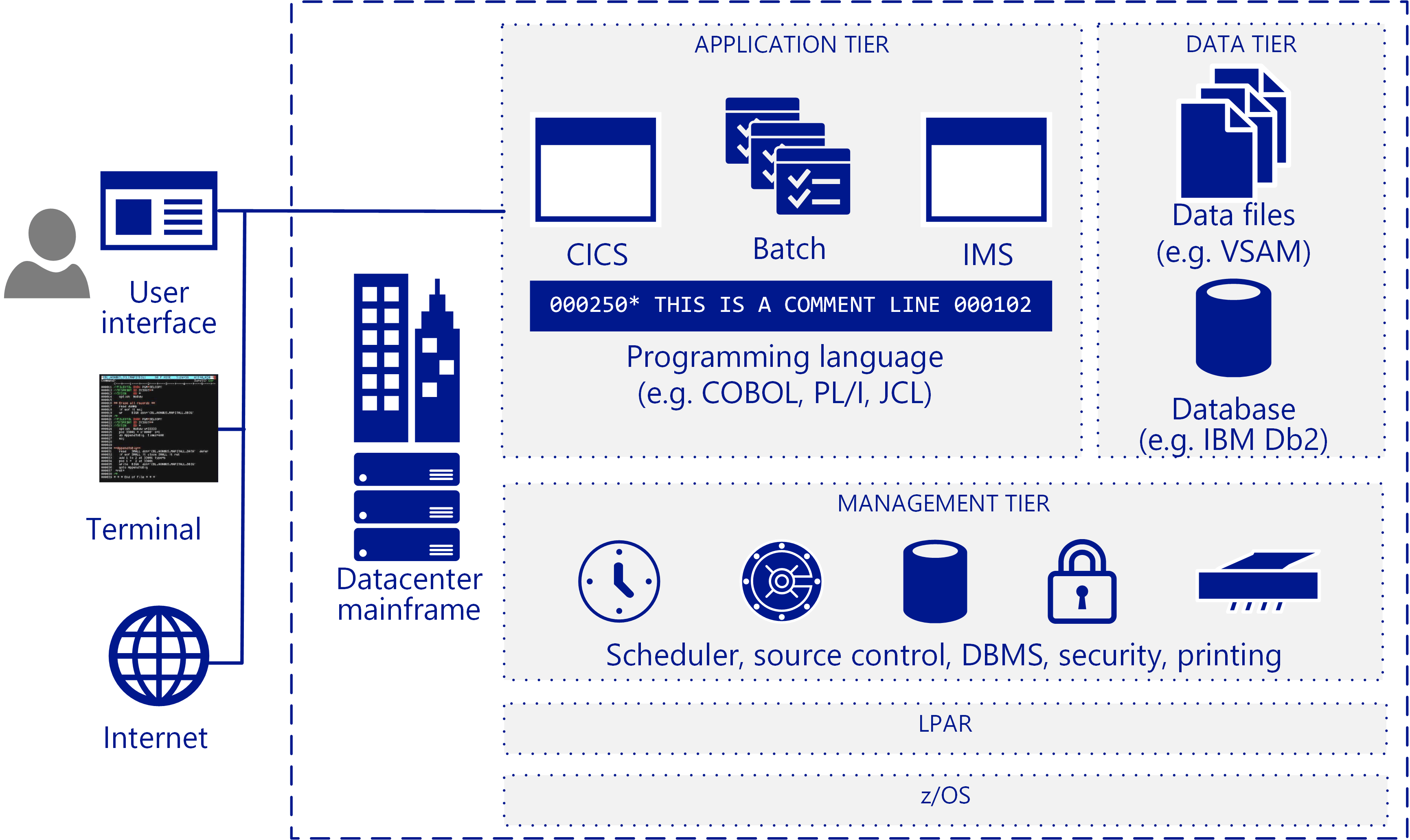 Egy tipikus IBM-nagyszámítógép architektúrájának komponensei