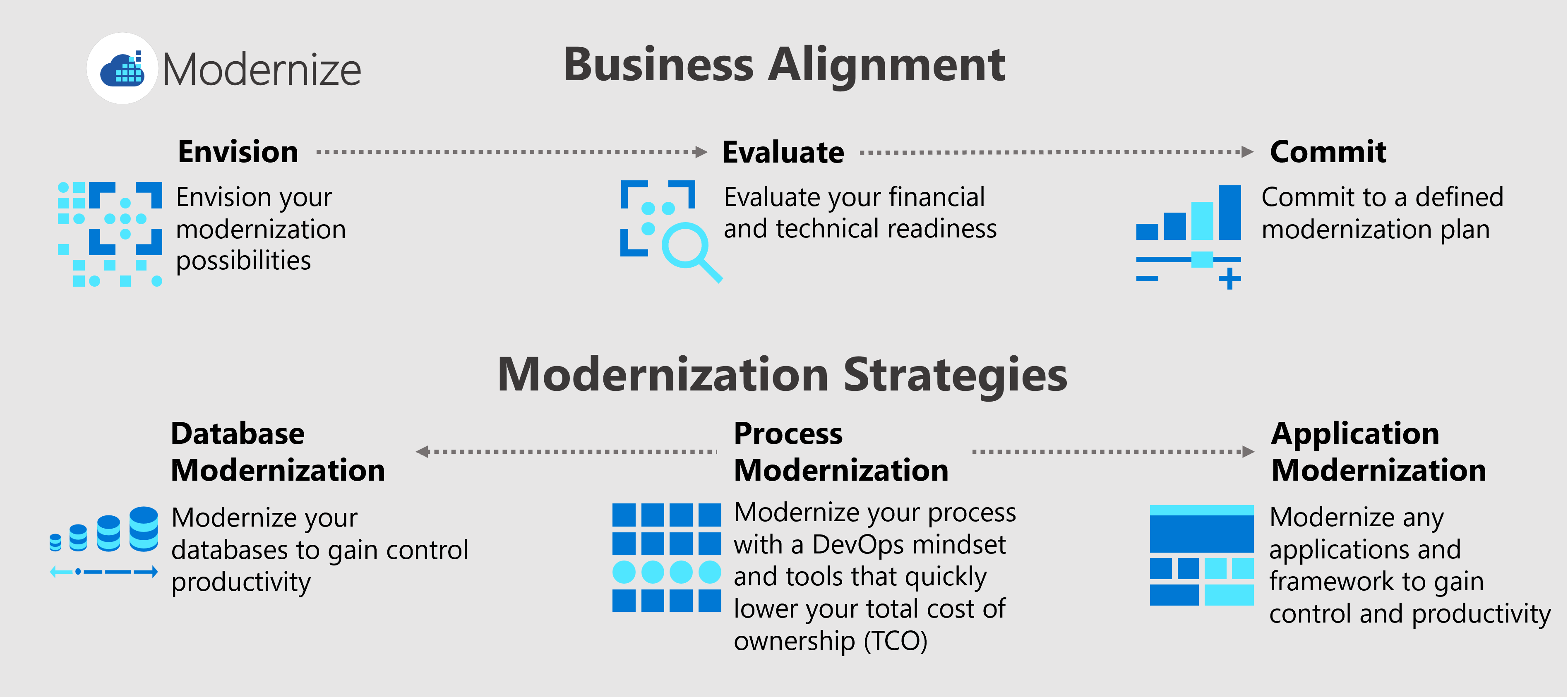 Három üzleti igazítási folyamatot (felépítés, kiértékelés és véglegesítés) és három modernizációs stratégiát (folyamat-, alkalmazás- és adatbázis-modernizációt) bemutató ábra.