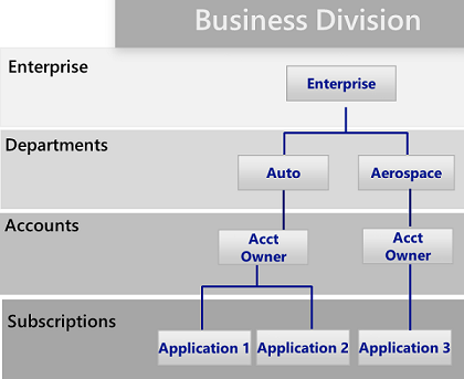 Az üzleti egység mintáját bemutató diagram.