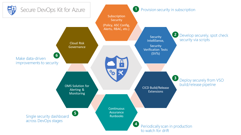 Az Azure-hoz készült Secure DevOps Kit áttekintési diagramja.