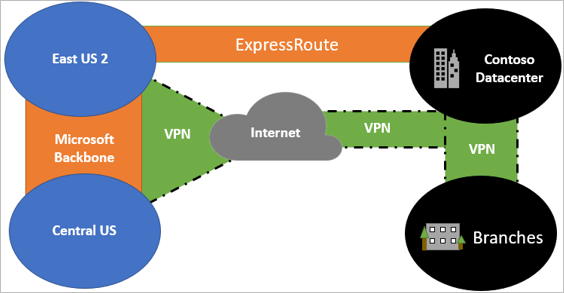 Képernyőkép a Contoso VPN-ről és az ExpressRoute-ról.
