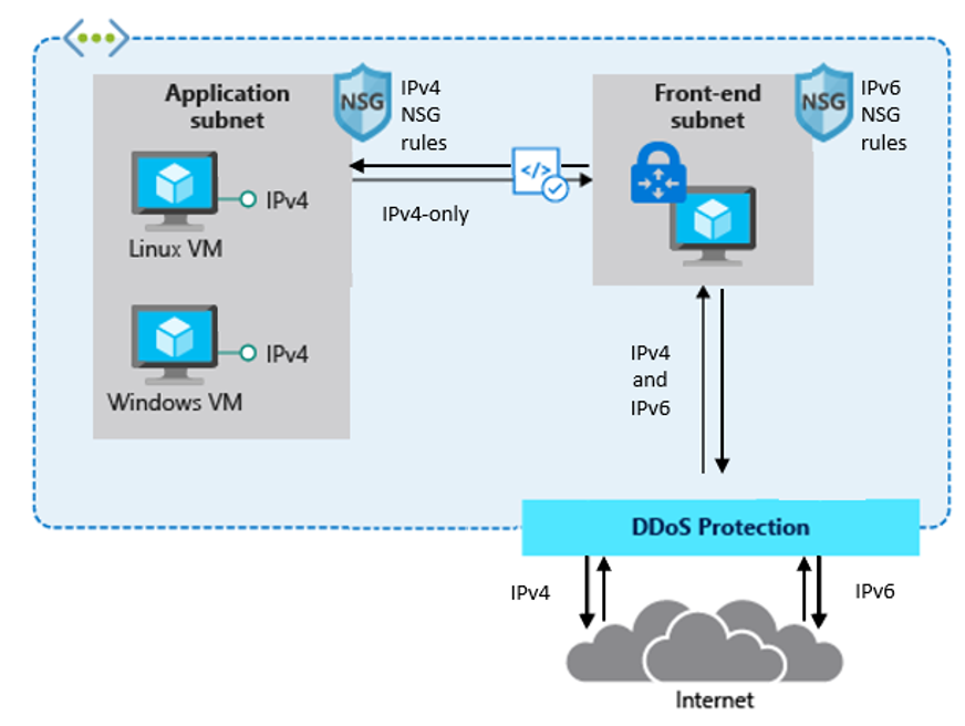 AZ IP-címzés megtervezése - Cloud Adoption Framework | Microsoft Learn