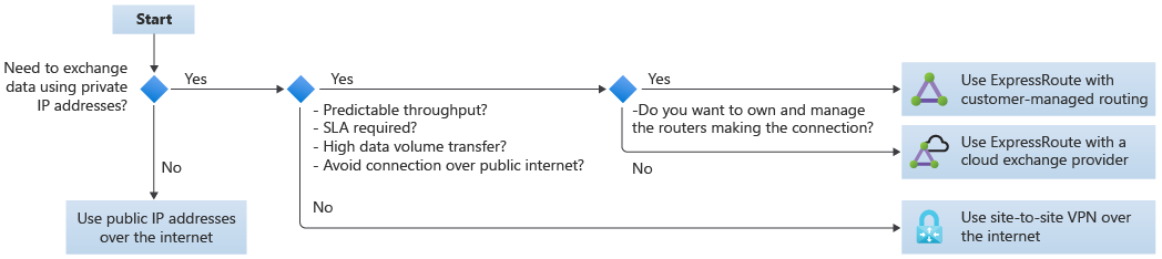 Döntési folyamatábra az Azure és más felhőszolgáltatók közötti felhőközi kapcsolati lehetőségek kiválasztásához.