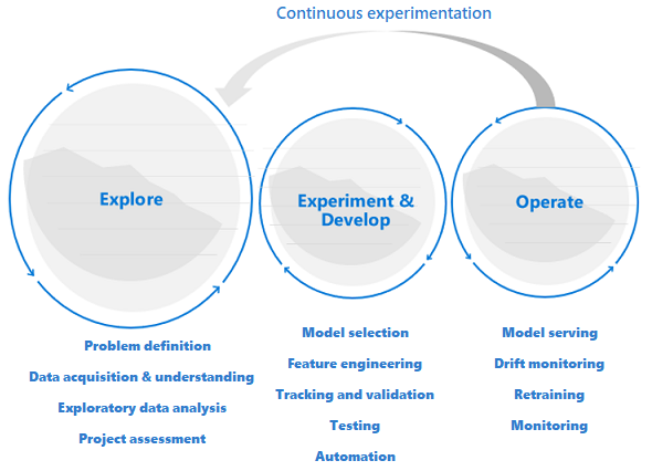 A gépi tanulás DevOps-fázisainak diagramja, amely feltárja, kísérletezi és fejleszti és működteti a gépi tanulást.