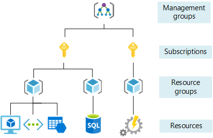 Az Azure-erőforrások rendszerezésének négy hatókörszintjét bemutató ábra.