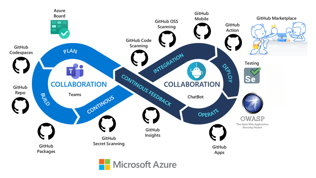 A DevOps-keretrendszer diagramja az Azure DevOps és a GitHub eszközlánc kiválasztásával.