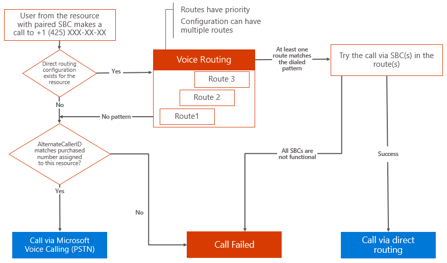 Diagram of outgoing voice routing flowchart.