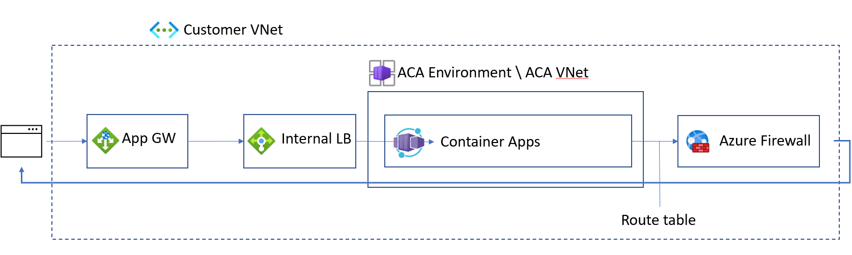 A Container Apps hálózatának teljes zárolását bemutató ábra.