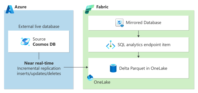Az Azure Cosmos DB-tükrözés diagramja a Microsoft Fabricben.