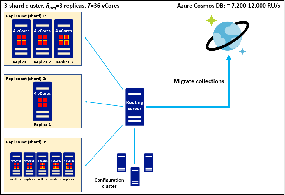 Heterogén, 3 szegmensből álló replikakészlet migrálása négymagos termékváltozat különböző számú replikával az Azure Cosmos DB-be