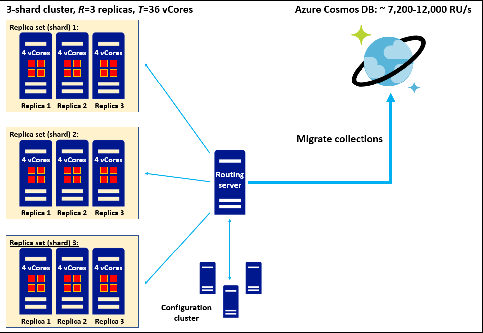 Homogén, 3 szegmensből álló replikakészlet migrálása négymagos termékváltozat három replikával az Azure Cosmos DB-be