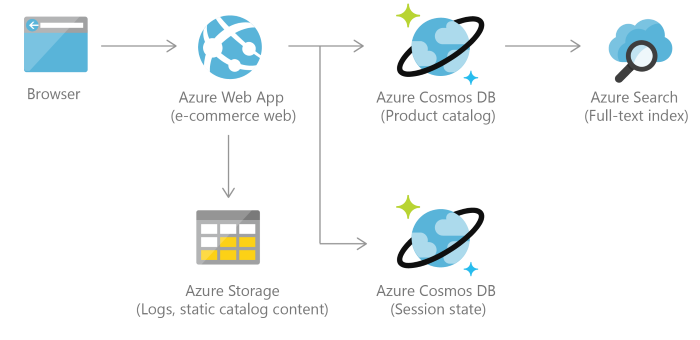 Az Azure Cosmos DB kiskereskedelmi katalógusának referenciaarchitektúrája