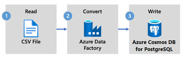 Adatfolyam-diagram az Azure Data Factoryhez.