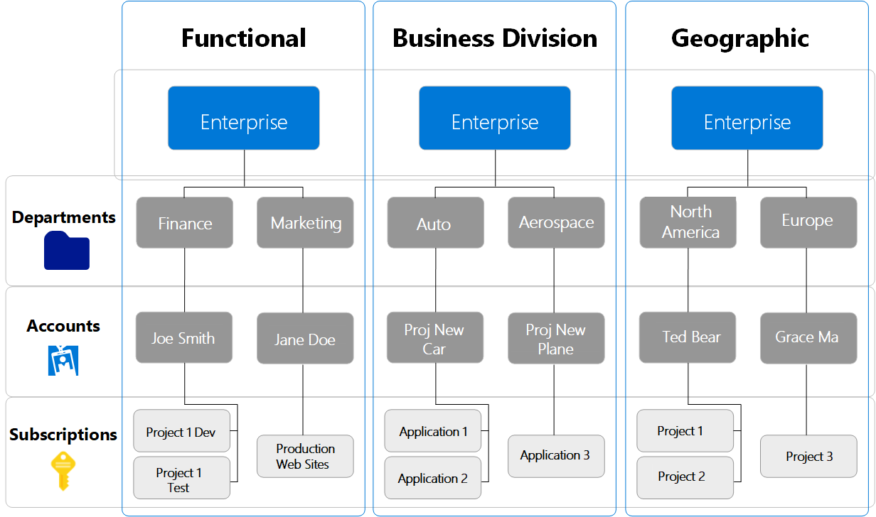 Egyszerű Azure EA-hierarchiák diagramja.