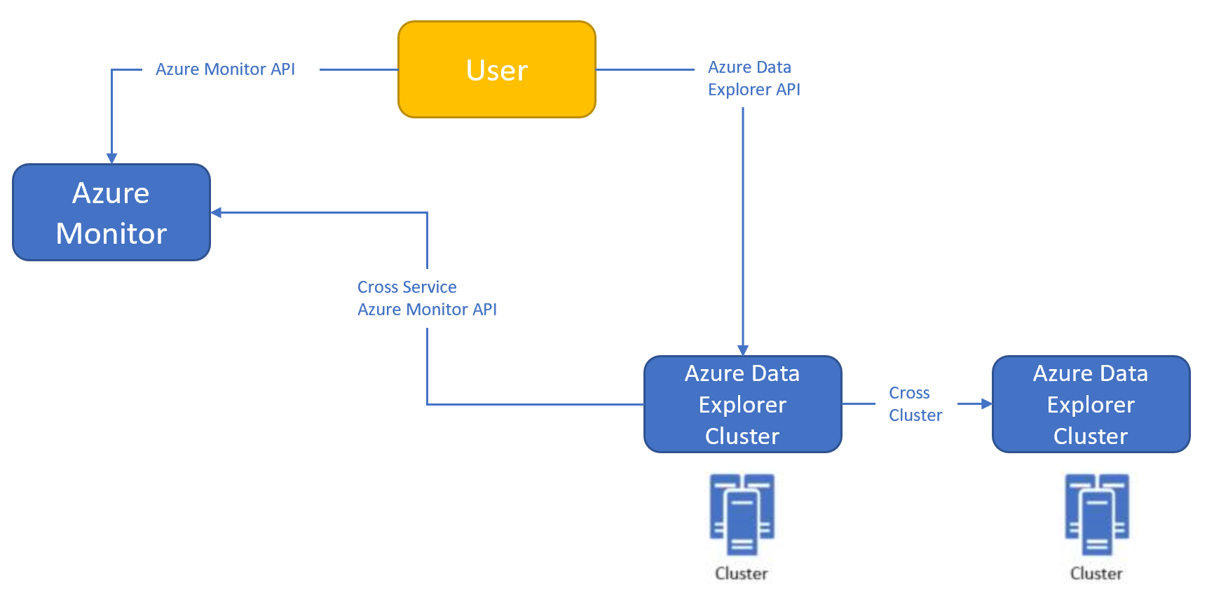 Az Azure Data Explorer proxyfolyamatát bemutató ábra.