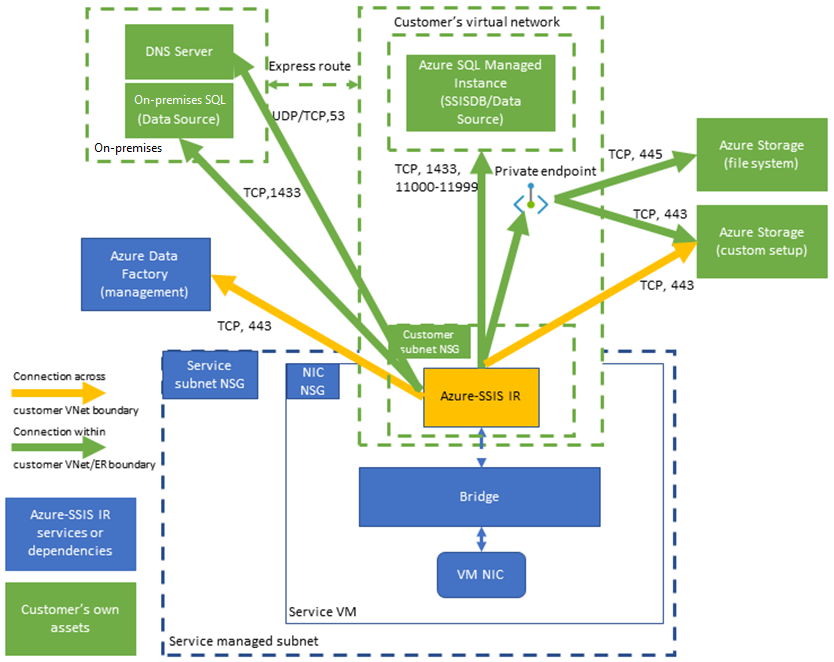 Az Azure-SSIS integrációs modulhoz szükséges kapcsolatokat ábrázoló ábra az expressz virtuális hálózat injektálásakor.