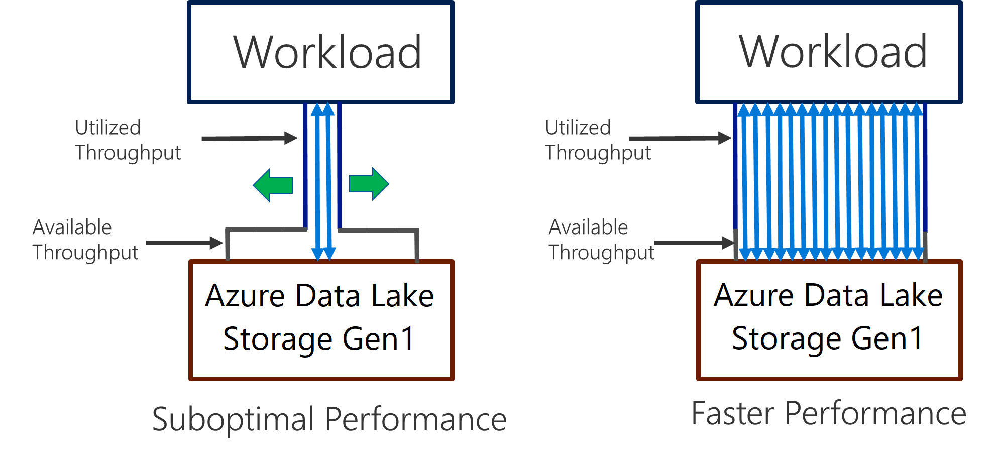 Data Lake Storage Gen1 teljesítmény