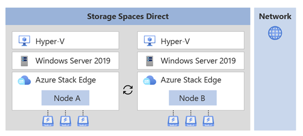 Az Azure Stack Edge infrastruktúrafürtje