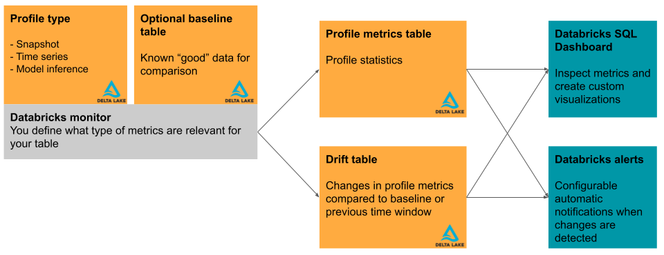 Databricks Lakehouse monitorozási diagramja