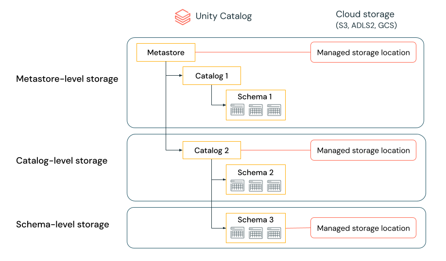 Unity Catalog storage hierarchia