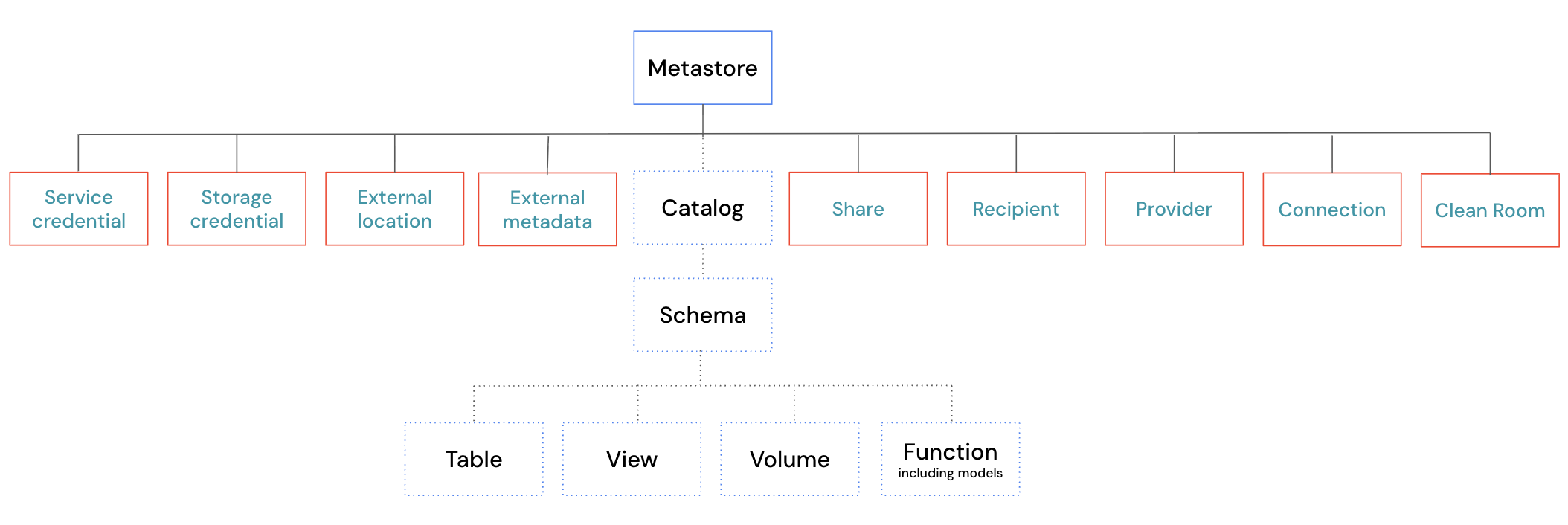Unity Catalog objektumhierarchia, nem adategységekre összpontosítva