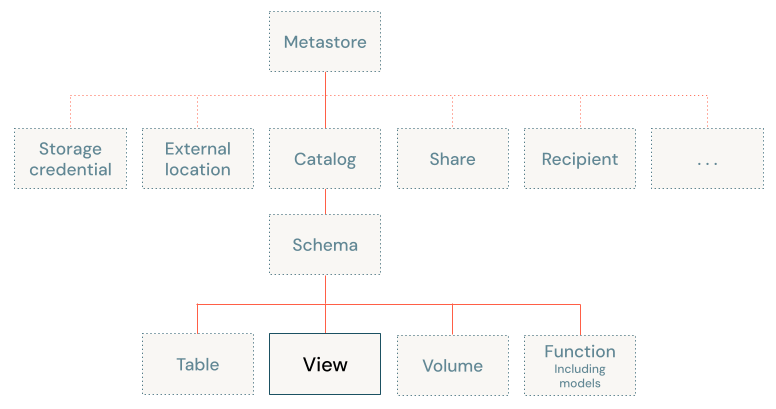 Unity Catalog objektummodell-diagramja, amely a nézetre