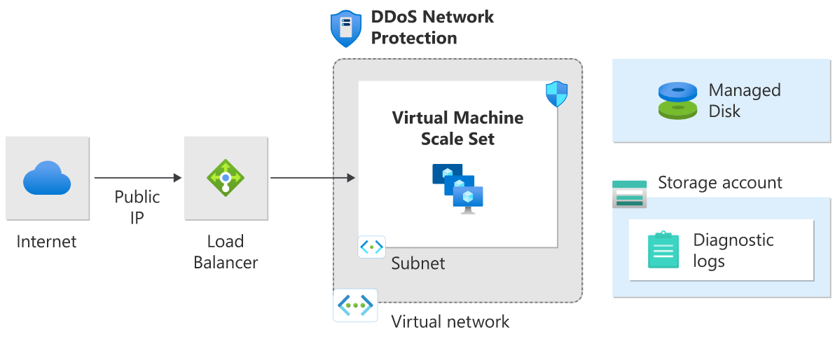 A elosztott terhelésű virtuális gépeken futó alkalmazások DDoS Network Protection referenciaarchitektúrájának ábrája.