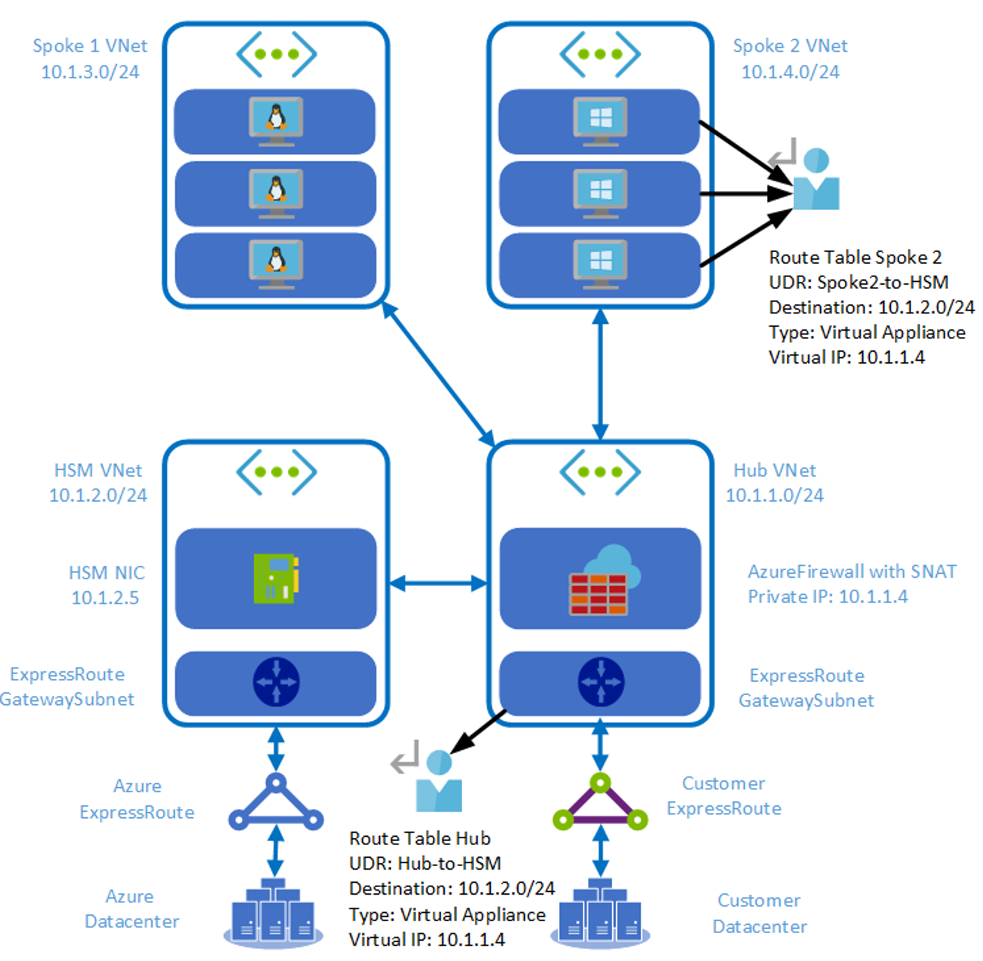 Az ábrán egy NVA proxyszinttel rendelkező DMZ-központ virtuális hálózata látható az NSG-hez és az UDR kerülő megoldásához