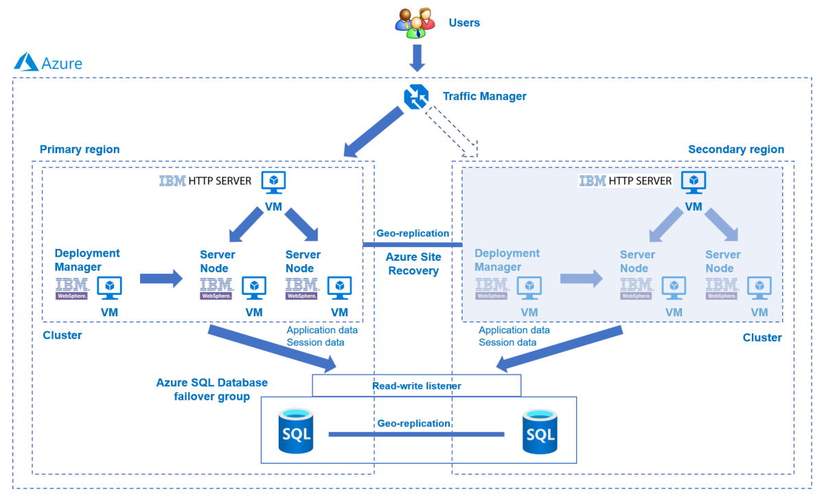 A WebSphere megoldásarchitektúrájának diagramja magas rendelkezésre állású és vészhelyreállítással rendelkező Azure-beli virtuális gépeken.
