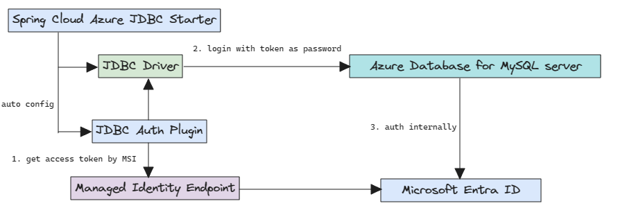 A MySQL-hez készült Microsoft Entra-hitelesítést bemutató diagram.