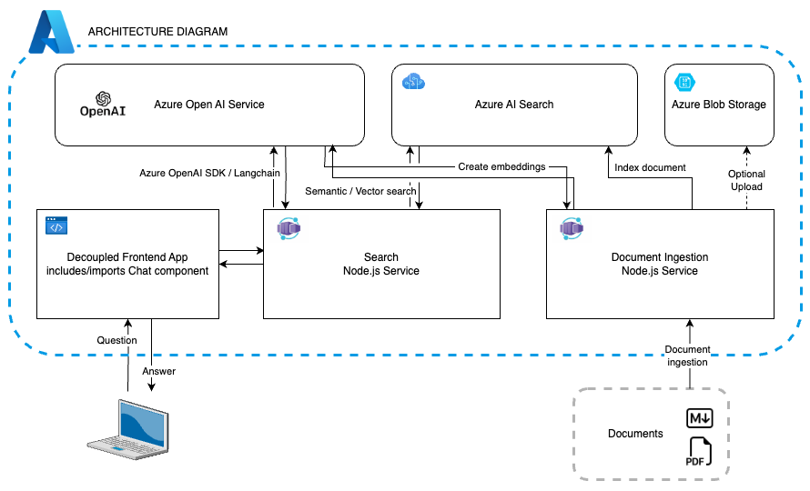 Az Azure-szolgáltatásokat és azok integrációs folyamatát bemutató ábra az előtérbeli alkalmazáshoz, a kereséshez és a dokumentumbetöltéshez.
