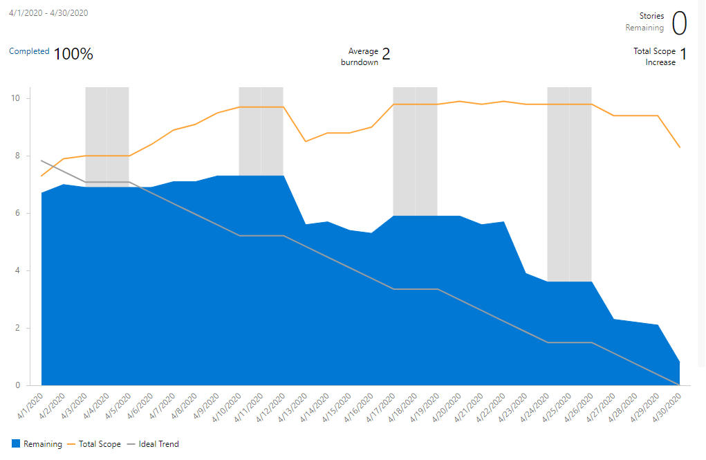 Képernyőkép az Analytics Sprint burndown-diagramról.