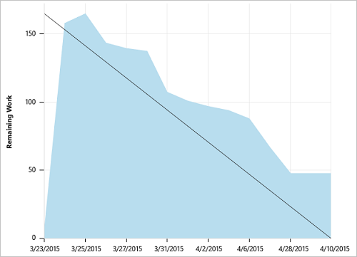 Képernyőkép a Sprint burndown-diagramról.