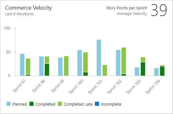 Screenshot of an example Velocity widget with eight iterations.