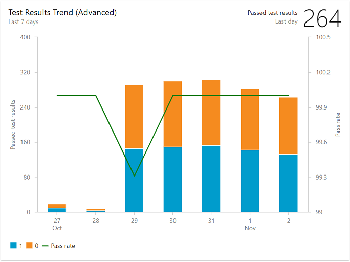 Képernyőkép a Tesztelési eredmények trend widgetről, az Analytics szolgáltatáson alapuló speciális verzióról.