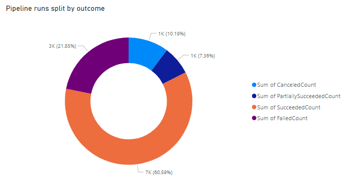 Képernyőkép a Power BI-folyamatok eredményösszegző jelentéséről.