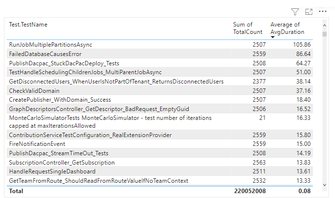 Képernyőkép a Test Duration Table jelentésről.