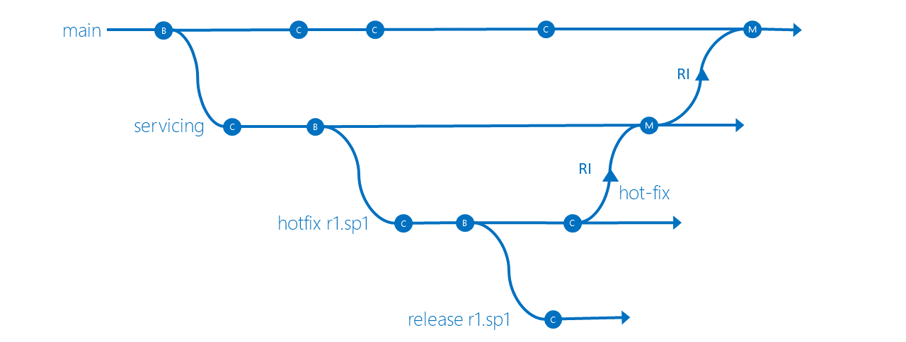 Service HotFix Release Isolation elágaztatási stratégia